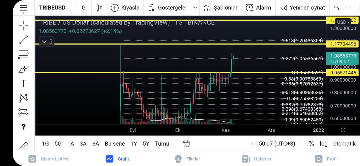 DamdakiKarga07's tweet photo. #tribeusd FINCAN KULP FORMASYONU KIRILIMI VE KAPANISLAR GERCEKLESTIRDI. 0.95 SEVIYESININ UZERINDE KALDIGI SURECE 1.17 VE 1.36 SIRALI HEDEFLERIDIR. https://t.co/QOoR76m1YA