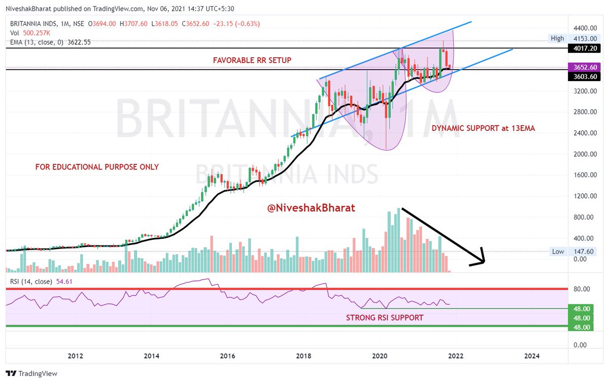 NiveshakBharat's tweet photo. #LOWRISKSETUPS

Observations on LT Charts 
Hence no ST Expectations should prevail

Have Proper RISK MANAGEMENT &amp; allocate accordingly

All Charts are accompanied with appropriate Explanations

RT for benefit of wider audience

#BERGERPAINT
#BRITANNIA
#DrREDDY
#IPCA

#BharatSahni https://t.co/tASAF3U4B1