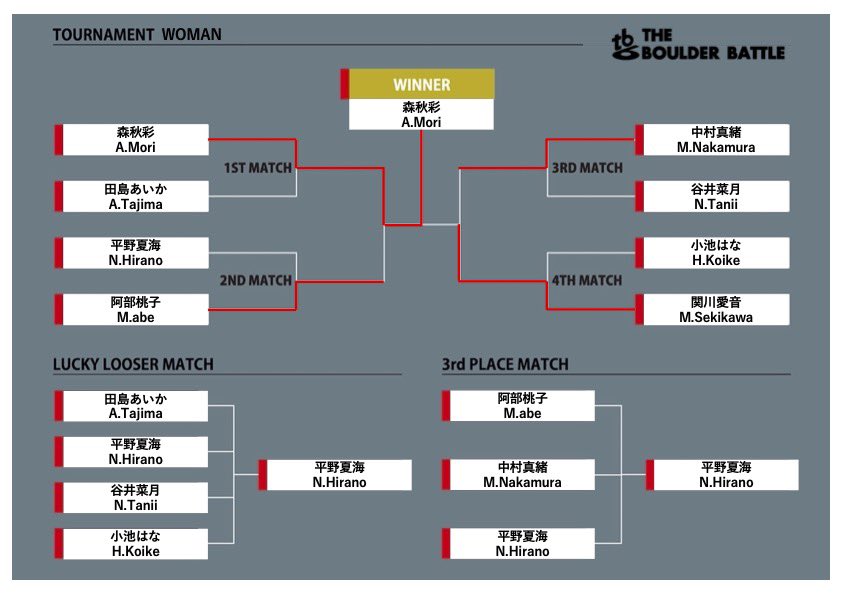 BoulderBattle's tweet photo. WOMAN RESULT

優勝　森秋彩
準優勝　関川愛音
３位　平野夏海

#ボルダーバトル https://t.co/IdgLT4sGGW