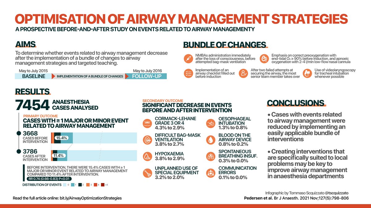 British Journal of Anaesthesia (@bjajournals) on Twitter photo Optimisation of airway management strategies: a prospective before-and-after study on events related to airway management
<a href="/BJAJournals/">British Journal of Anaesthesia</a> <a href="/AirwayHub/">#AirwayHub</a> <a href="/AirwayInfo/">airway.management</a> <a href="/AirwayMxAcademy/">Hans Huitink</a> <a href="/dasairway/">Difficult Airway Society (DAS)</a>
bit.ly/3qbmqlD Optimisation of airway management strategies: a prospective before-and-after study on events related to airway management
<a href="/BJAJournals/">British Journal of Anaesthesia</a> <a href="/AirwayHub/">#AirwayHub</a> <a href="/AirwayInfo/">airway.management</a> <a href="/AirwayMxAcademy/">Hans Huitink</a> <a href="/dasairway/">Difficult Airway Society (DAS)</a>
bit.ly/3qbmqlD