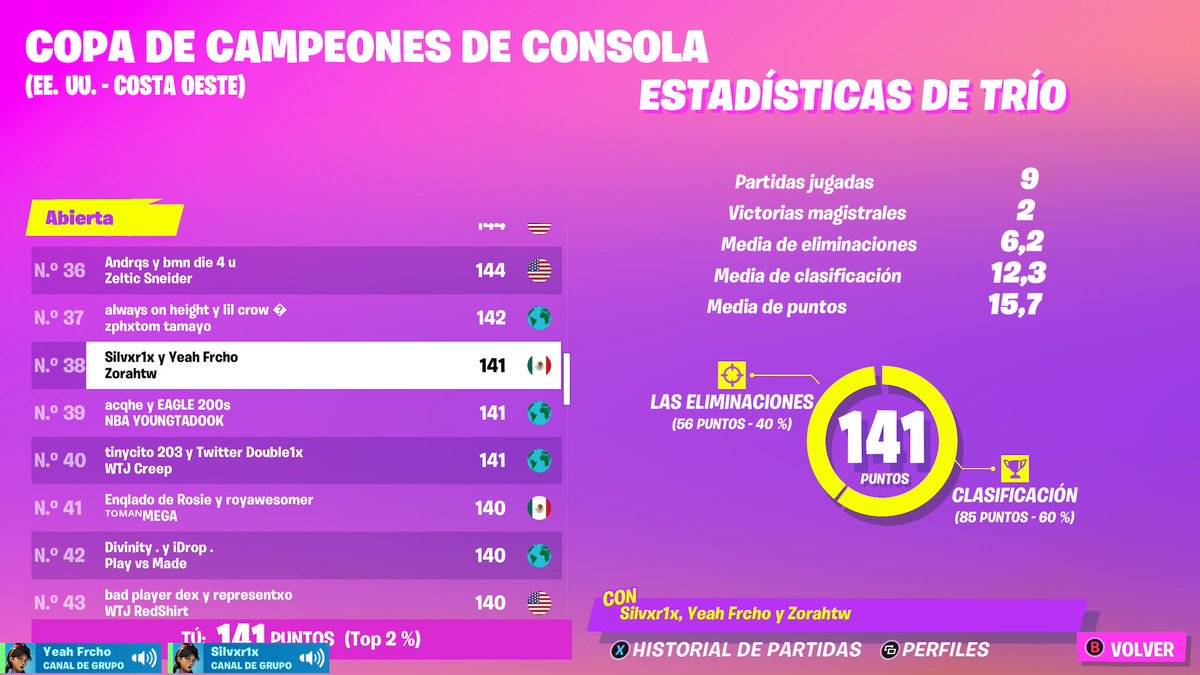Silverfn__'s tweet photo. Primer torneo en new gen y top 38 🏆
Letsssss gooooo @Zorahhlol @Frchobtw https://t.co/sLsm3wwpZC