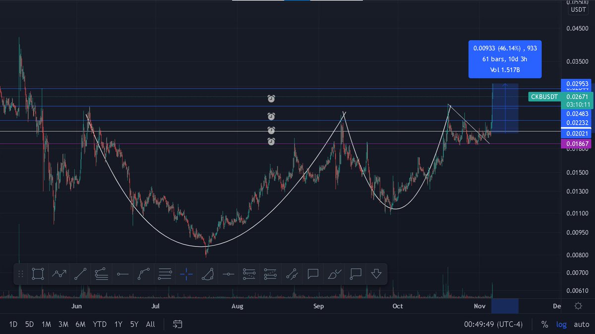 CryptoKrine's tweet photo. $CKB 🚀
I gave the setup to the group on the 1st of Nov and now it hit all targets!
$CKB MADE 46% GAINS in 5 days!
#CKBUSDT #Bitcoin #Binance #ChartSetups https://t.co/jFcvUm77Tt