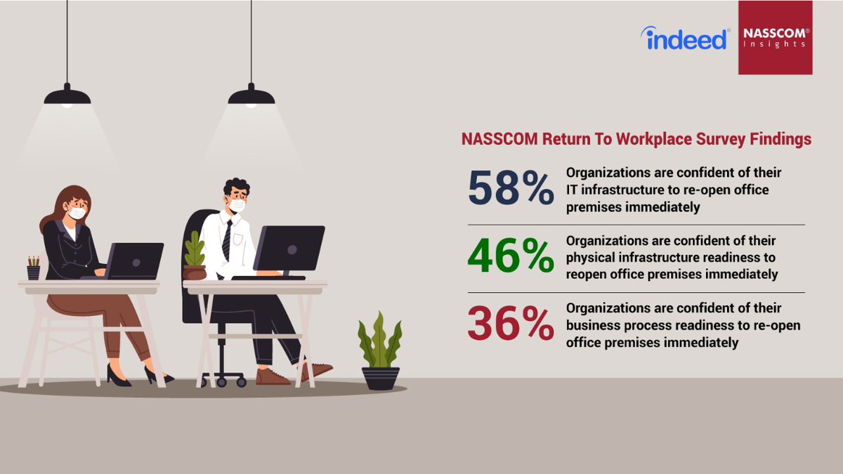 NasscomR's tweet photo. Nasscom Return to Workplace Findings
Download Report: https://t.co/CskzuTSJyX
#futureofwork #HR #workplace #workplacesafety #EmployeeExperience #talent #workforce #NewNormal #business
@sangeetagupta29 @GautamGhosh @Ester_Matters @Sarangbrahme @jonas1hr @Indeed_India https://t.co/DpWmmWiaHk