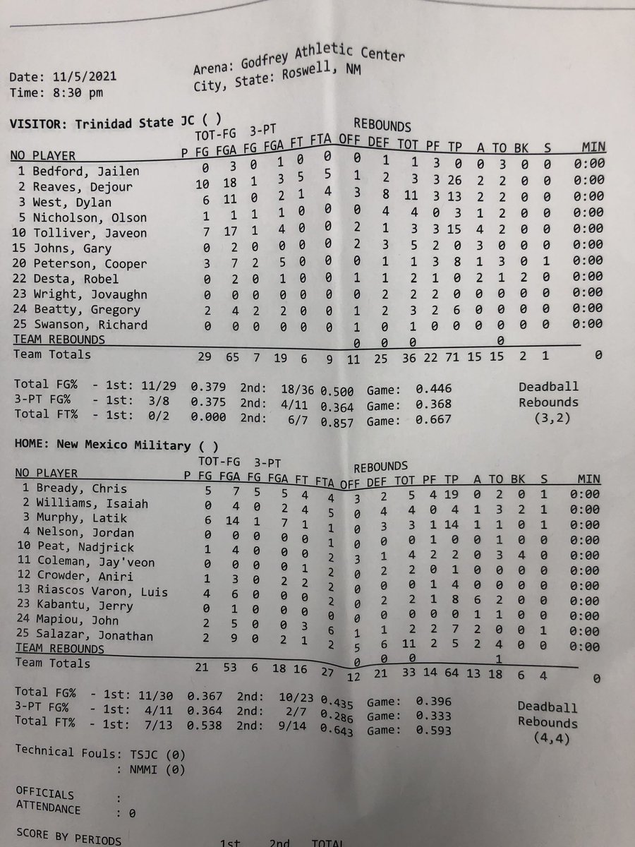 tscmbb's tweet photo. On the road, Trinidad State 71 New Mexico Military  64. https://t.co/Yv4TH3hzCO
