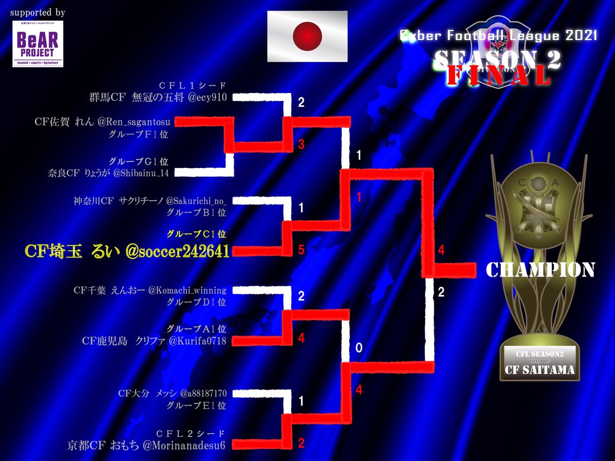 CFLA_official's tweet photo. CFL2021 シーズン2 全日程終了

埼玉代表 るい 選手の優勝で幕を閉じたシーズン2

CFリーガー並びにCFLへのご声援ありがとうございました🙇🏻

そして、優勝賞品をご提供いただきましたe-spear株式会社(@espear_7 )様、ありがとうございました

今後も #BeARプロジェクト を応援させていただきます！ https://t.co/SbTsYU1V0h