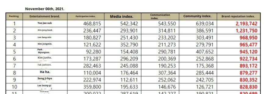 Ley011387's tweet photo. #LeeSeungGi is number #10 in November 2021 for the brand reputation of Entertainment Star 
#이승기 

📰https://t.co/vZYYFExXGl https://t.co/nUheIHhVf1