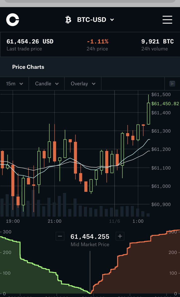 CryptoA40672341's tweet photo. #btc did exactly what I predicted 8 hours ago on the 15 minute.
See the chart I posted and the current chart . https://t.co/J59JTONTFR