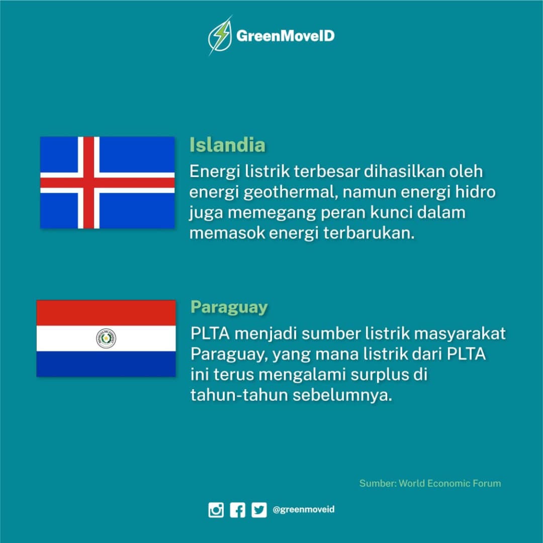 greenmoveid's tweet image. Kpopers, sembari nyimak 2021 MAMA dan #DitaDiNetTV, simak juga yuk negara mana aja yang sudah menggunakan energi terbarukan sebagai energi primer! 

#buildbackbetterIndonesia #energibersih #energiterbarukan #greenjobs #greeneconomicrecovery #climateaction #zerocarbon