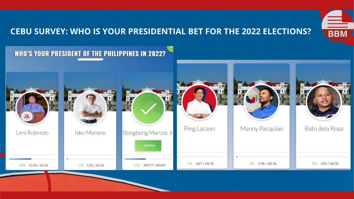 CarrieShinPH's tweet photo. https://t.co/ogpzUWML9B
I voted this survey. Vote kayo kasi nangunguna dito si Pinkish. Iwan ko kung hindi ba ito mind conditioning kasi yong Cebu ay maraming BBM. 🙄 Tingnan nyo nalang ang votes of 68.3K. ATM. https://t.co/YqHNgZM2Dk