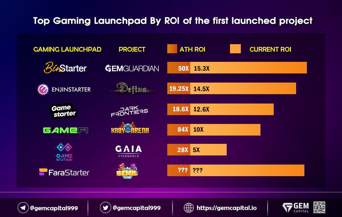 rice100M's tweet photo. Top Gaming Launchpad By ROI of the first launched project 💯

Check out this infographic to learn more about the stable, the ROI, and the hype of current #blockchain #gamefi launchpads. 🧐

And don't forget to take a look at @BemilGame launching today on @FaraStarter guys! 👀 https://t.co/TbYxIhFUgl