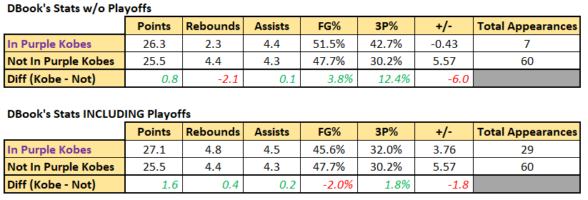 DanCarr3's tweet photo. @benn0rman Yeah it changes the look a bit, just shot noticeably worse. That also is the longest consecutive stretch he played in a single shoe color all season based on the eye test. https://t.co/kJbbvb9Fer