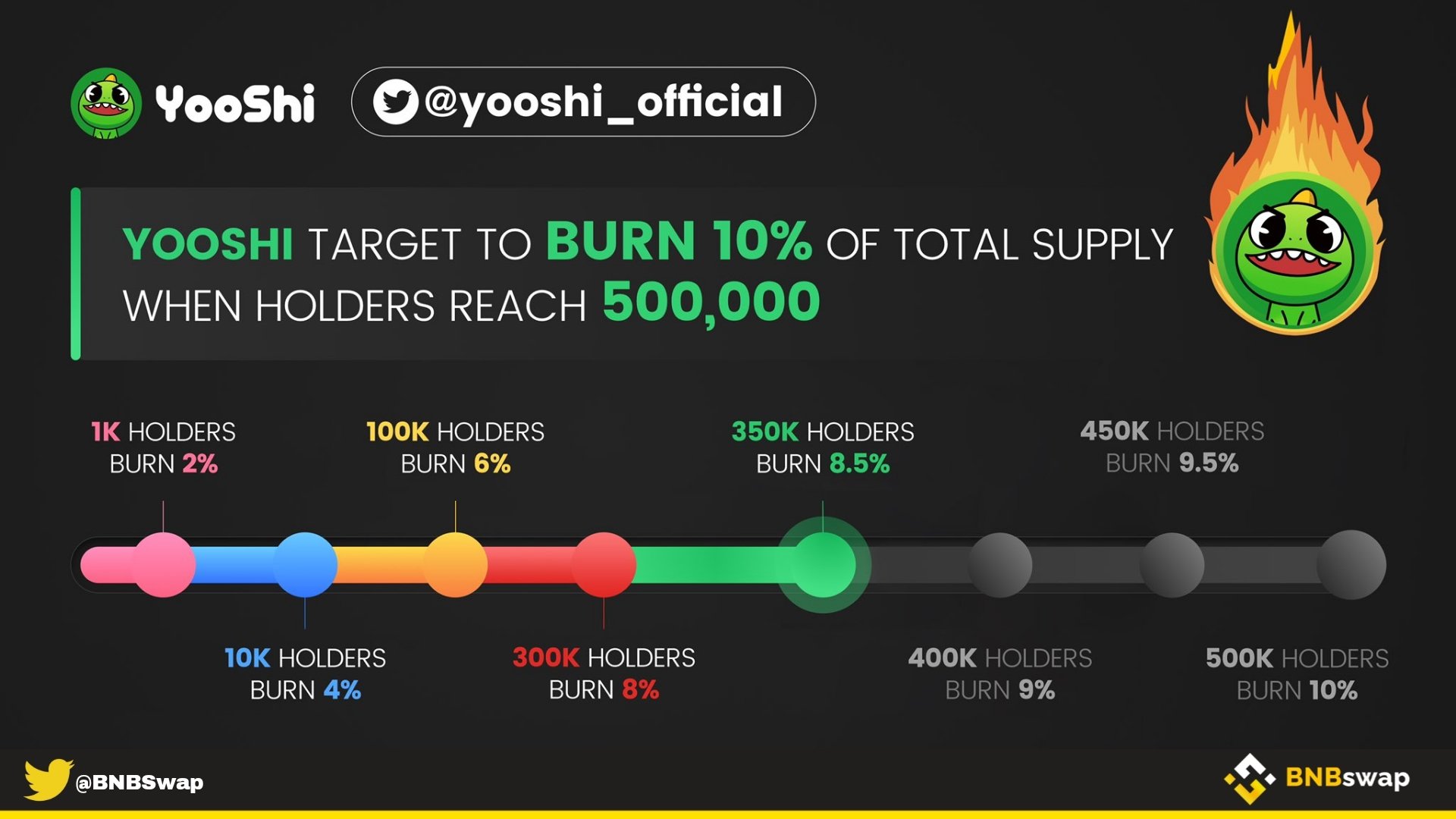 Lộ trình Burn YOOSHI. Nguồn: BNBSwap