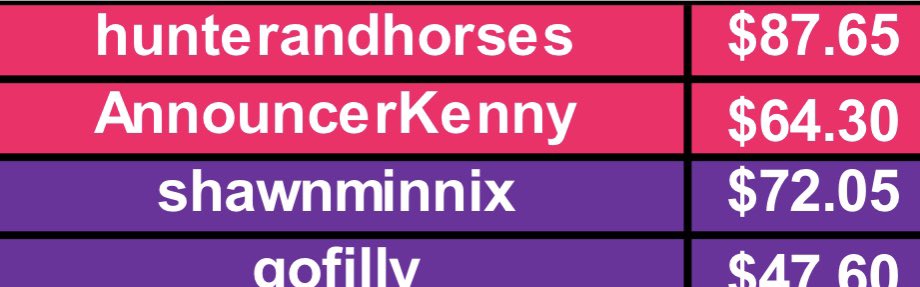 Whoops… 

Forgot to post today’s final results.

It’s <a href="/hunterandhorses/">Hunter Ulwelling</a> vs. @shawnminnix in the finals.