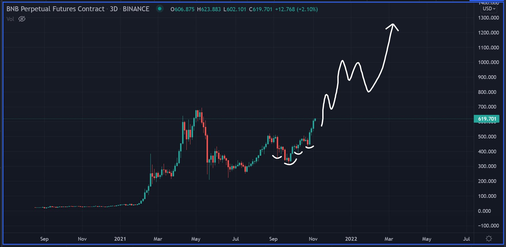 Four Altcoins Including Binance Coin and Avalanche Primed ...