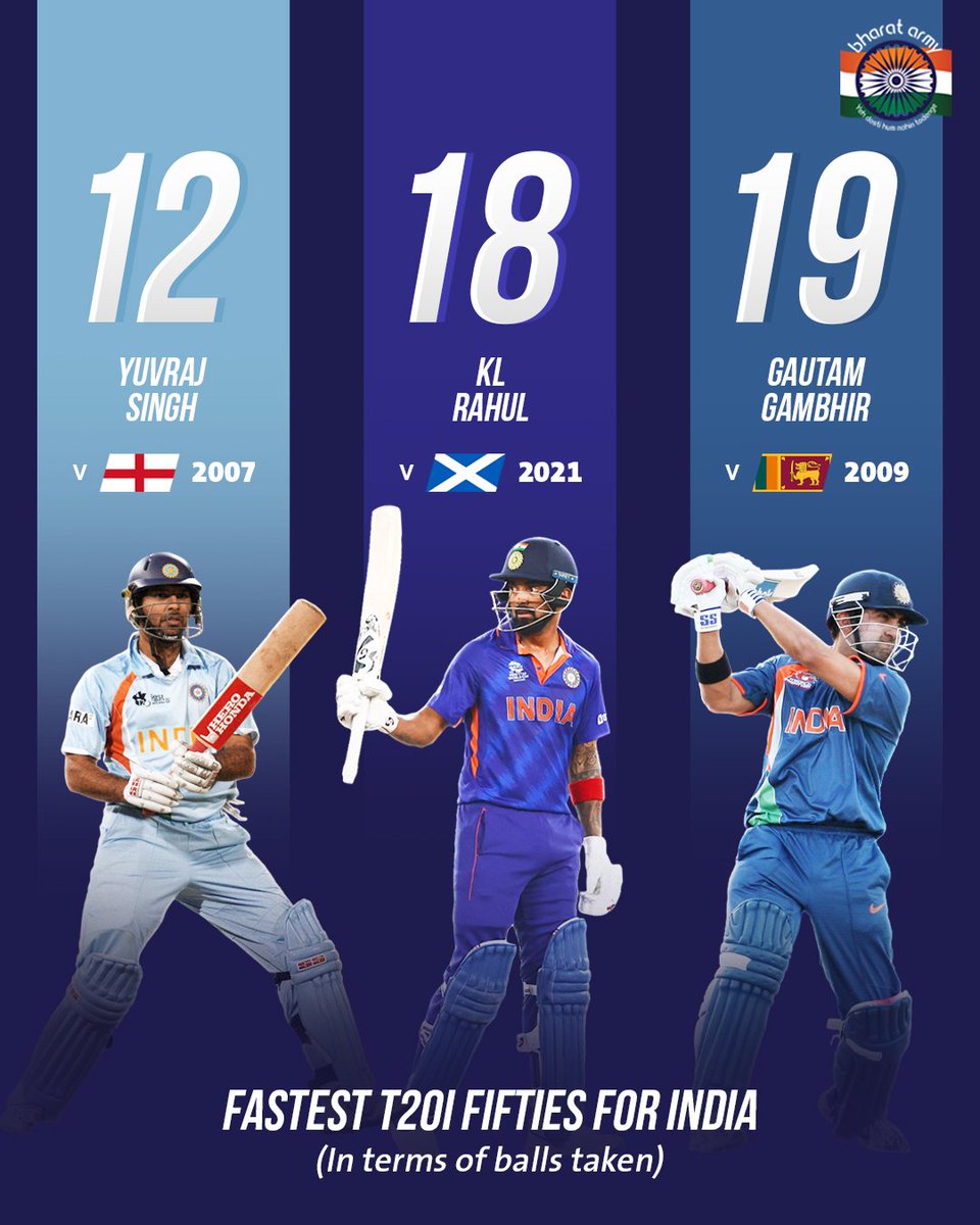 thebharatarmy's tweet photo. ๐ฎ๐ณ๐ฅ IN FINE FORM! How good was that knock from KL yesterday? ๐คฉ
๐ธ Getty โข #INDvSCO #SCOvIND #KLRahul #T20WorldCup #TeamIndia #BharatArmy https://t.co/IaHJcyAR3P