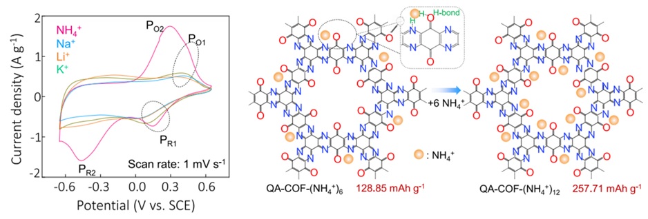 hnalshareef's tweet photo. NH4+ Aqueous Battery
Another great collaboration with the group of Prof. Eddaoudi (@Eddaoudi_FMD3). COFs are shown to be excellent hosts for non-metallic charge carriers (NH4+) in aqueous energy storage systems. Check it out. @KAUST_PSE .
https://t.co/lUtnQJFO9e https://t.co/eZb3fgdxCD