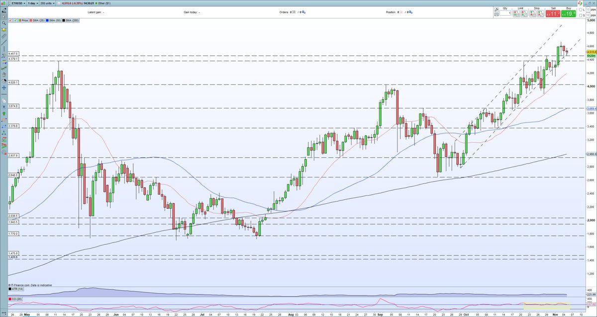 Alai0002's tweet photo. The bullish channels that have been guiding Bitcoin and Ethereum higher over the past months are coming under pressure.
#Bitcoin #Ethereum #money https://t.co/Y7KgrhYnU9