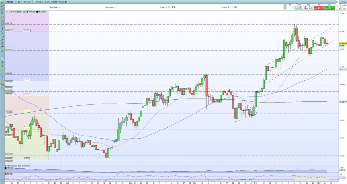 Alai0002's tweet photo. The bullish channels that have been guiding Bitcoin and Ethereum higher over the past months are coming under pressure.
#Bitcoin #Ethereum #money https://t.co/Y7KgrhYnU9
