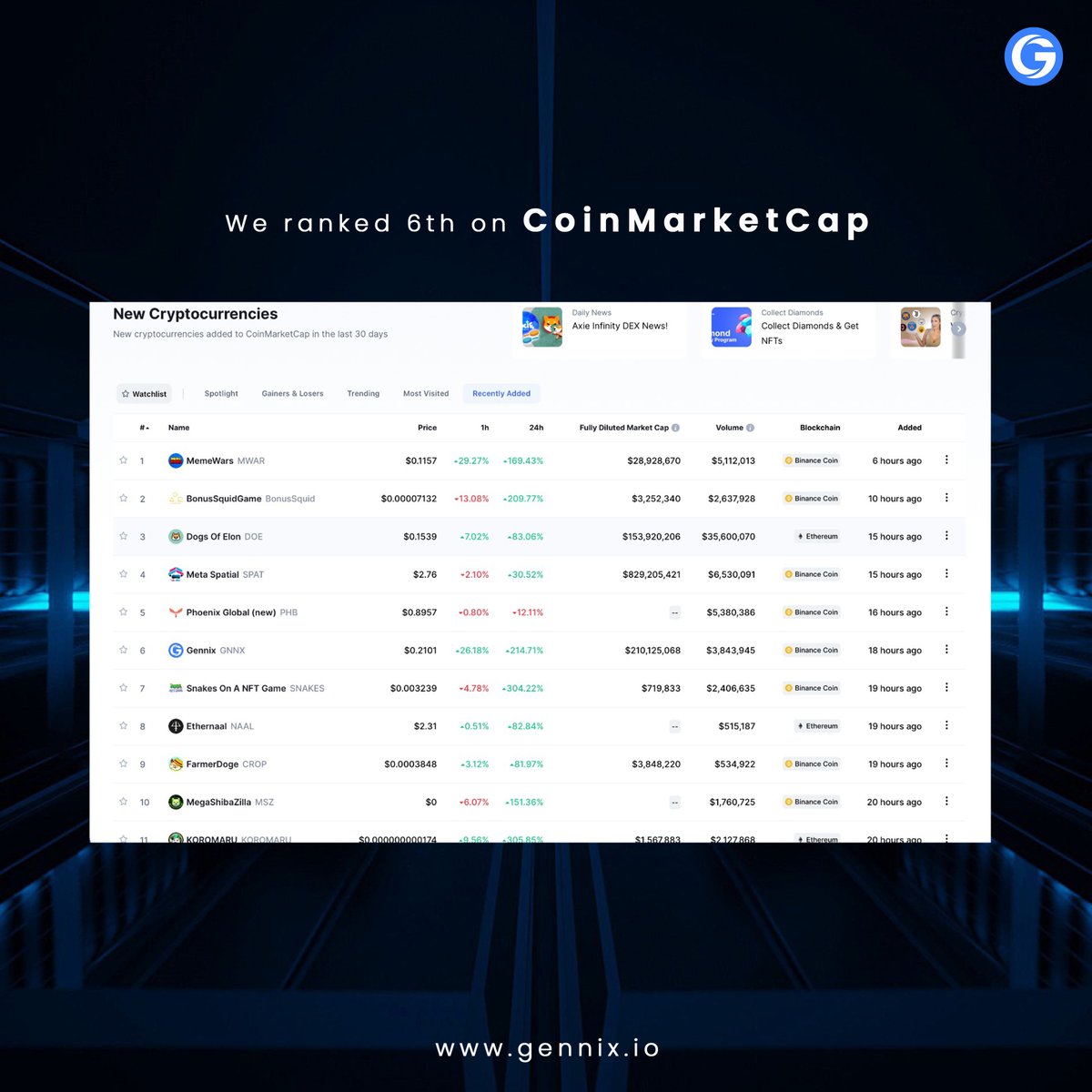 We are happy to inform everyone that we are now ranked #6 on #CoinMarketCap. Buy now while it's hot!

#Gennix #GennixDefi #cryptocurrency #blockchain #exchange #DEX