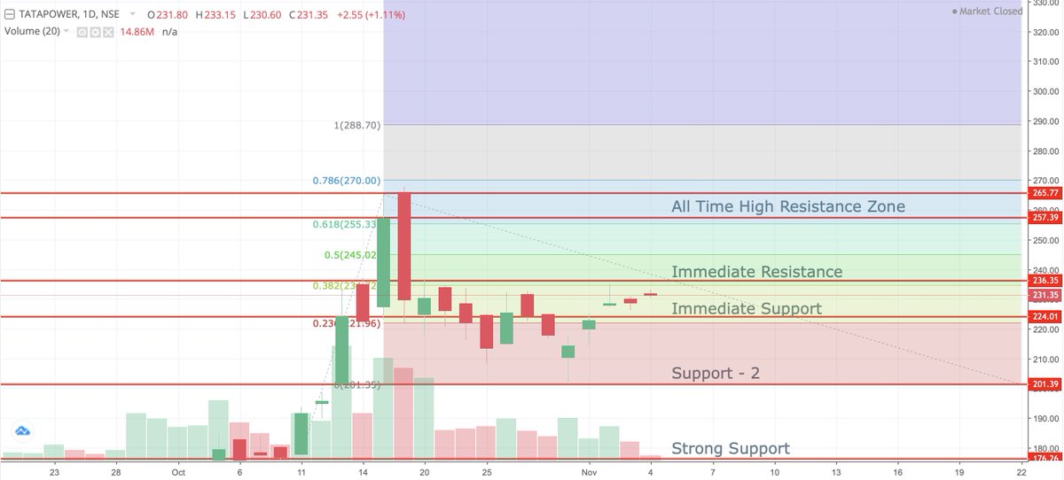 l_kr_sharma's tweet photo. #TataPower
(50%) Entry 1: CMP (228-235)
(30%) Entry 2: 190-210
(20%) Entry 3: 165-175
Target: 270/340/410+
SL: Below 120 (Weekly Closing Basis)
Disc Holding
#investing #trading #TradingView #Positionalpick #Investmentpick #ElectricVehicle https://t.co/EJiiiiXhIz