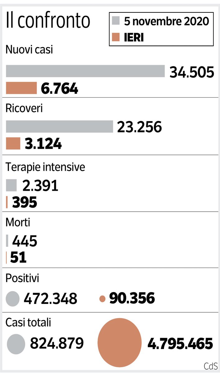 lucfontana's tweet photo. 5 novembre 2020, 5 novembre 2021: il confronto nei numeri del #COVID19 https://t.co/CwG9U043fA