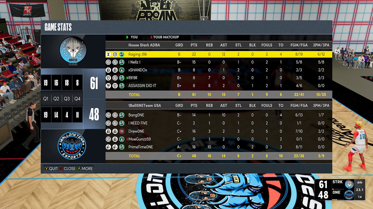 TBGESPORTSXBOX's tweet photo. Ggs to @1BallOneTeam1 as @HouseStark01 wins 2-0 and advances to the 3rd round of @UBL2KLEAGUES preseason tourney

😡: RagingJ96 @j_raging 
🎯: I Nellz I @N3LLZ__ 
🔒: xSHANDOx @xSHAND0x 
🎱: ll919ll @t_swennles 
🦺: ASSASSIN DID IT

@yeynotgaming @RankEm_ @UBLM1K3Tc https://t.co/jNGc2dmmGS