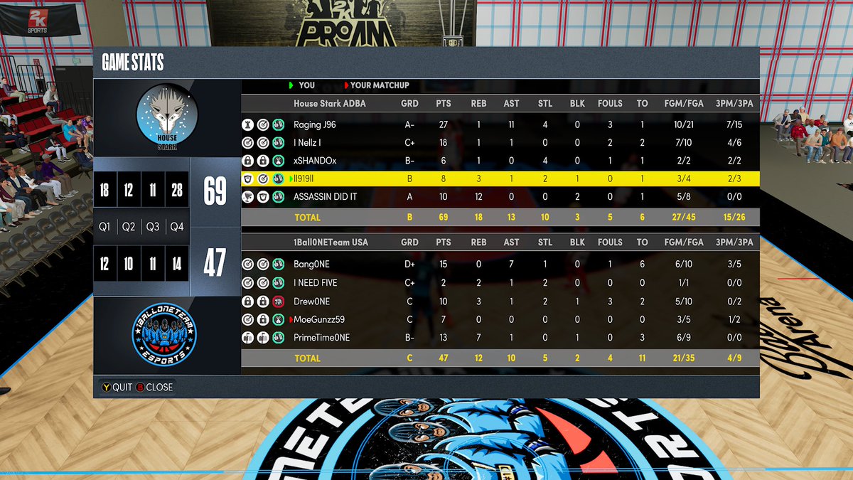 TBGESPORTSXBOX's tweet photo. Ggs to @1BallOneTeam1 as @HouseStark01 wins 2-0 and advances to the 3rd round of @UBL2KLEAGUES preseason tourney

😡: RagingJ96 @j_raging 
🎯: I Nellz I @N3LLZ__ 
🔒: xSHANDOx @xSHAND0x 
🎱: ll919ll @t_swennles 
🦺: ASSASSIN DID IT

@yeynotgaming @RankEm_ @UBLM1K3Tc https://t.co/jNGc2dmmGS