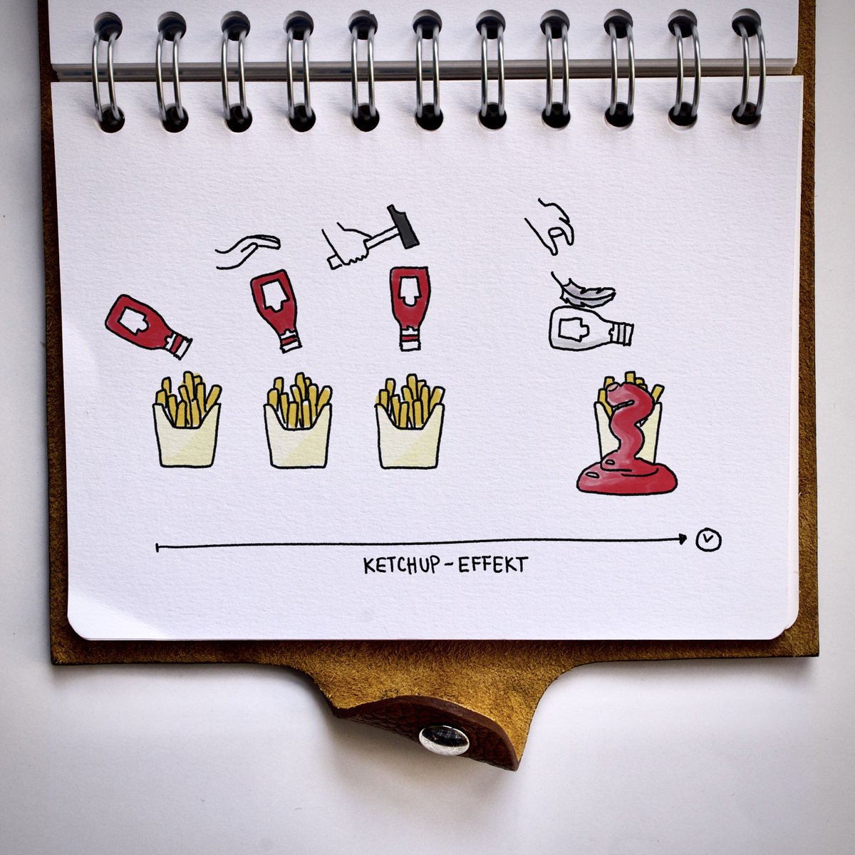 Man wartet, dann  schüttelt man. Schlägt mit der Hand drauf. Dann schreit man die Flasche an… aber es geschieht: nichts. Und dann plötzlich kommt der Ketchup. Eine Flut. Unaufhaltsam.
Selbstständige kennen den Ketchup-Effekt so: Zuerst keine Kunden und dann alle aufs mal.