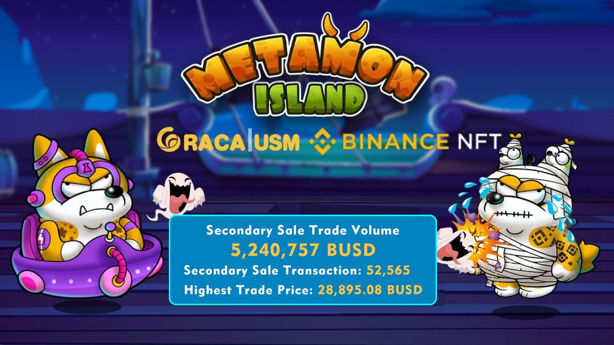 RACA (@raca_3) on Twitter photo Interesting Data points from Metamon Mystery Boxes listed on <a href="/TheBinanceNFT/">Binance NFT</a> Marketplace 👀
1️⃣ Secondary Sale Trade Volume: 5,240,757 BUSD
2️⃣ Secondary Sale Transactions: 52,565
3️⃣ Highest Trade Price: 28,895.08 BUSD Interesting Data points from Metamon Mystery Boxes listed on <a href="/TheBinanceNFT/">Binance NFT</a> Marketplace 👀
1️⃣ Secondary Sale Trade Volume: 5,240,757 BUSD
2️⃣ Secondary Sale Transactions: 52,565
3️⃣ Highest Trade Price: 28,895.08 BUSD