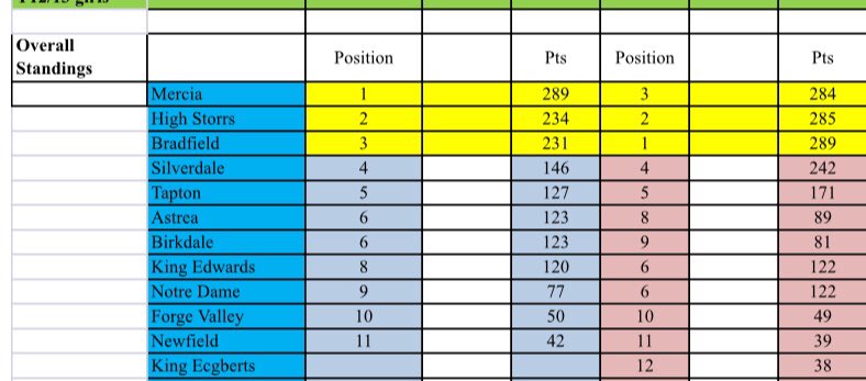 Sheffield Federation For School Sports (@sfs_sports) on Twitter photo Our secondary cross country league continues today <a href="/BradfieldPEDept/">Bradfield PE Dept</a> , 10am start. The overall team scores are taking shape. Our secondary cross country league continues today <a href="/BradfieldPEDept/">Bradfield PE Dept</a> , 10am start. The overall team scores are taking shape.