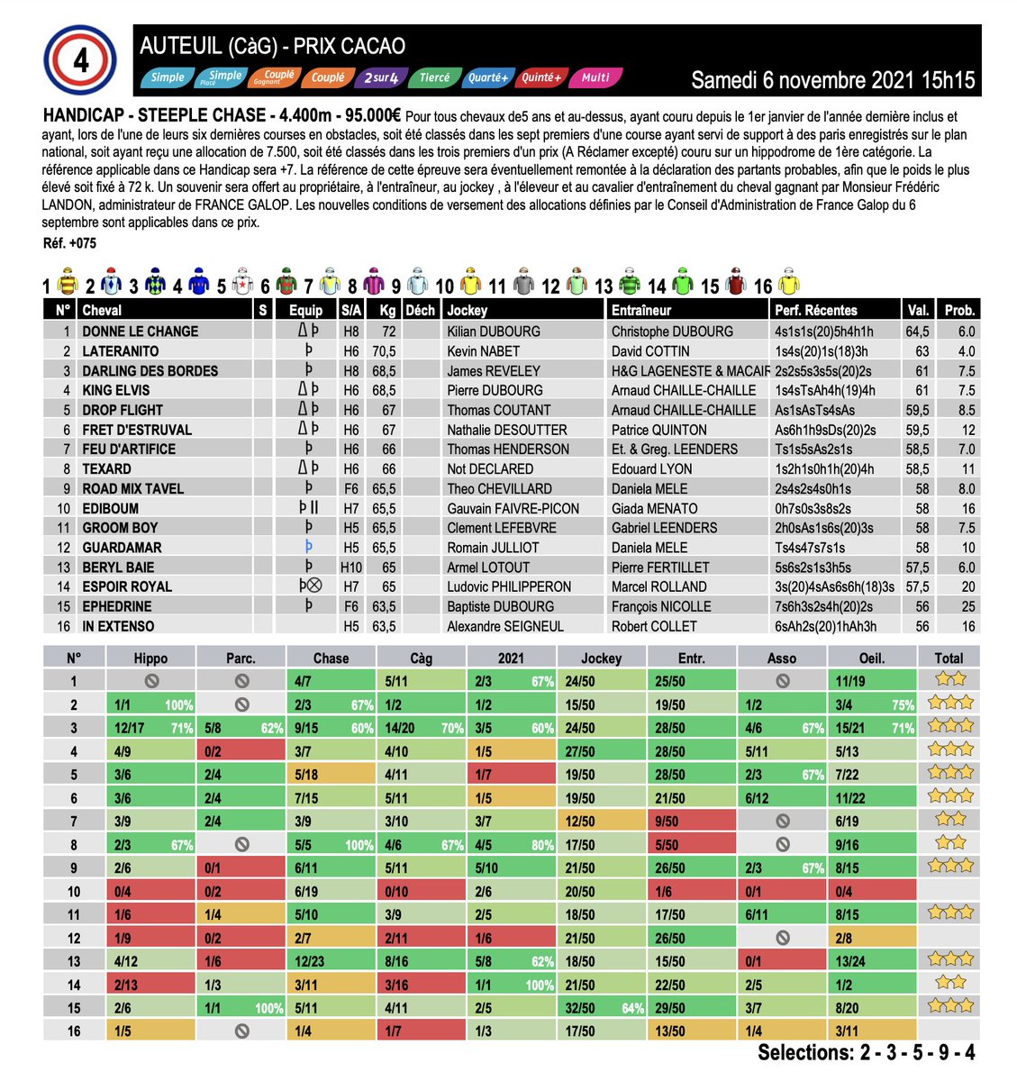 LInformateurLab's tweet photo. Quinté du Samedi 6 novembre @Hippo_Auteuil @francegalop : utilisez les data de L'informateur pour confirmer vos intuitions.
Essayez aussi MATRIX,notre programme gratuit. https://t.co/OcfTGQcUOV
A vos stats. Prêts ? Pariez !
#Dadata #pronos #AideAuParieur #Auteuil #48hObstacle https://t.co/Dwe944GFgE