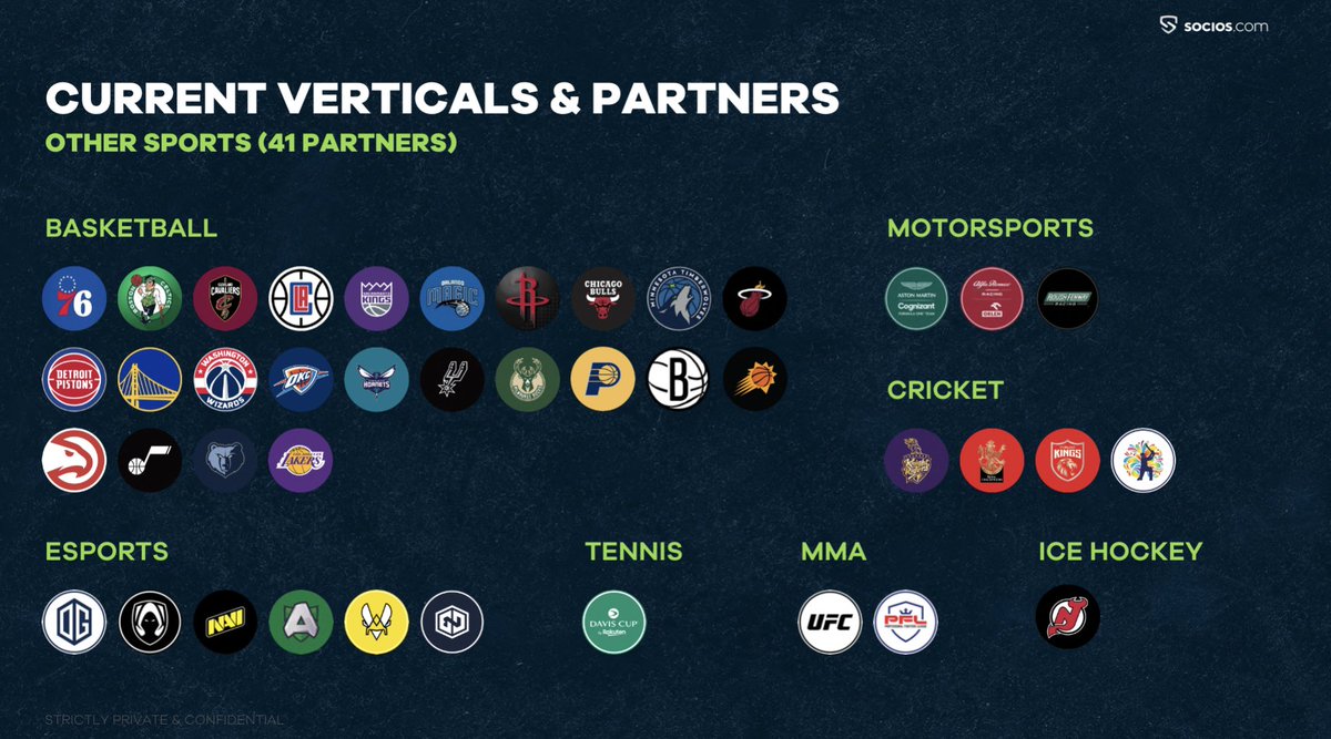More than 80 sports properties announced partnerships with @chiliz x <a href="/socios/">Socios.com</a>, more than +100 already signed. While improving our product and starting to prepare a global marketing campaign, we focus on building a leading new fan ecosystem (engagement x monetization). #innovation