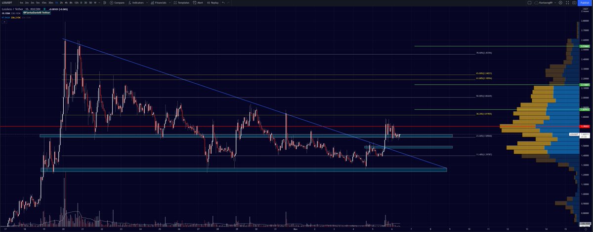 flaviusmg89's tweet photo. Consolidare urmata de break-out pt #LSS #LSSUSDT 
Trebuie sa mentina 23.6 FIB drept suport sau worst case supp  la 1.5$, altfel poate fi doar un false break-out. 
Volumul imi va indica in scurt timp daca e pregatit sa urce catre rezistente.
#invatatrading #Crypto $crypto https://t.co/E3R4B4crfv