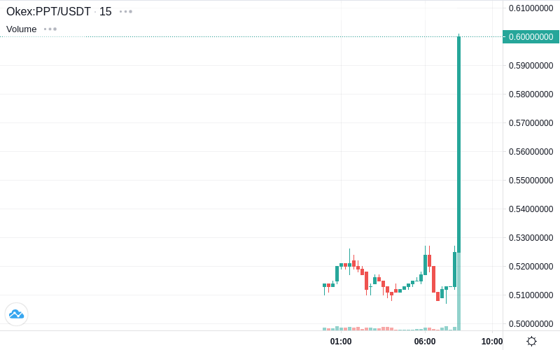 CoinTrendz's tweet photo. 📈Pump Alert! - PPT/USDT on Okex! Price increase: 13.21% | Volume: +38.35%
$PPT $USDT #okex #crypto #bitcoin #cryptoalerts #cointrendz

Get all Alerts on https://t.co/S2zCFa1fTD 🚀 https://t.co/mIPECXJHKb