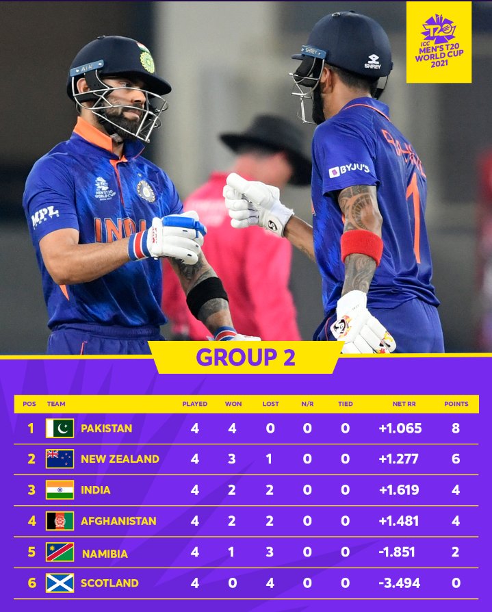 Krishna_gaming_'s tweet photo. The final stretch in Group 2 🏃

Which team will join Pakistan in the semis? 🤔

#T20WorldCup https://t.co/UlnmhE6aRK