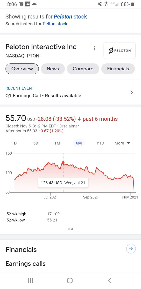 amaconstruct's tweet photo. Whoa rough week Peloton..  Another sign of old habits starting again?  They say one of the causes to revenue decline is people returning to gyms.. https://t.co/MbVf4uhgCn