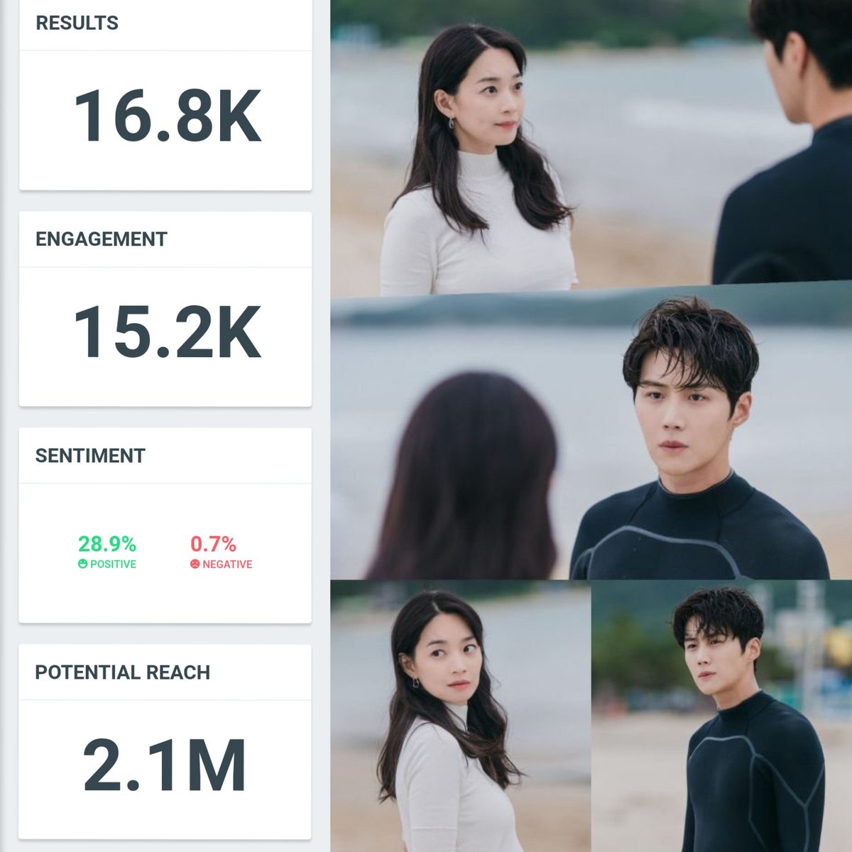 urme06's tweet photo. #HomChaReWatchEp1 Hashtag has 16.8K total tweets by 608 twitter account with 2.1 Million Potential audiences within 1 Hour - I repeat within only 1 Hour ๐ฅ
#HomChaRewatchEp1 #๊ฐฏ์ฐจ_๋๋ถ์_ํ๋ณตํ๋ค๋ #KimSeonHo https://t.co/TbMoGJrw9h