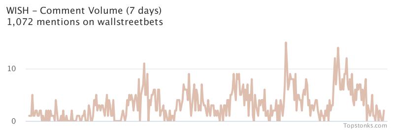 $WISH seeing sustained chatter on wallstreetbets over the last few days

Via https://t.co/gARR4JU1pV

#wish    #wallstreetbets https://t.co/w1gWgpWHqE