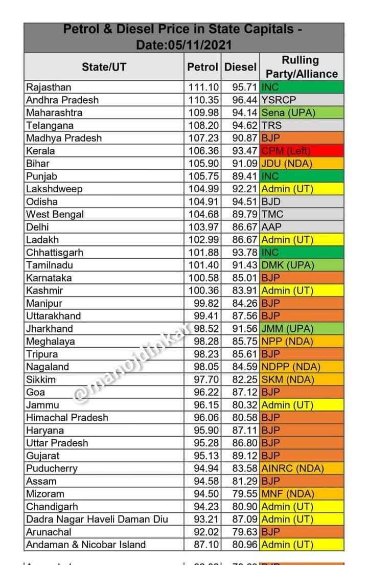 PramodMeena2403's tweet photo. देश का सबसे महंगा डीजल राजस्थान में मिलता है एक निकम्मी सरकार @RahulGandhi @ashokgehlot51 @INCRajasthan @Gulab_kataria @rajpatrika @ndtv @aajtak https://t.co/PpAw59DLZ2