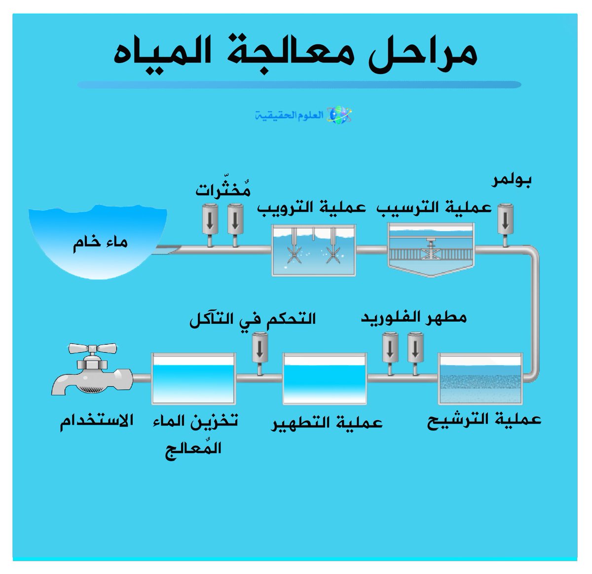 مراحل تنقية مياه الصرف الصحي