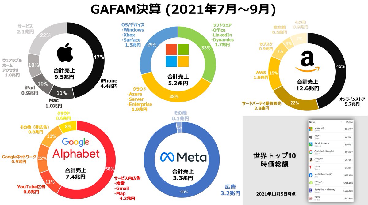先週決算が出そろったGAFAM（MAMAA？）の最新四半期（2021年7月～9月）の売上構成比、そして、時価総額 を1枚のパワーポイントにまとめてみました。日本語英語両方あります。OneDriveから、ダウンロード自由ですのでご活用ください。https://t.co/Q3N8ItClKq  #GAFAM ...