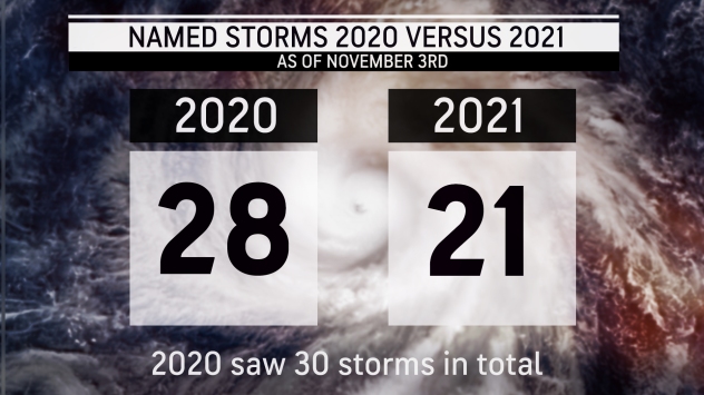 breakingweather's tweet photo. With less than a month to go before the end of the 2021 Atlantic hurricane season, the development of Wanda marks the end of the tropical name list, but will it be the last of the season? https://t.co/lmrKCWkqRh https://t.co/7UGqMLm69d