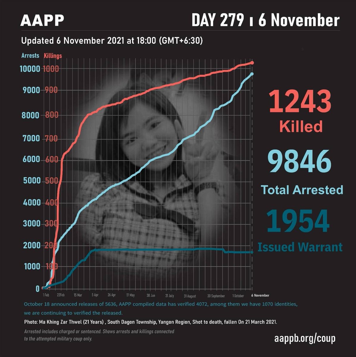 aapp_burma's tweet photo. DAILY UPDATE 06/11

1243 killed (+1)
9846 total arrests (+44)
1954 evading warrant (+0) 

brief https://t.co/JgMbs3xjkU
detained https://t.co/1oJk3hSnmb
fatalities https://t.co/GlbLscS7be
sentenced https://t.co/8D9yBNjfep https://t.co/85gxnxiJAU