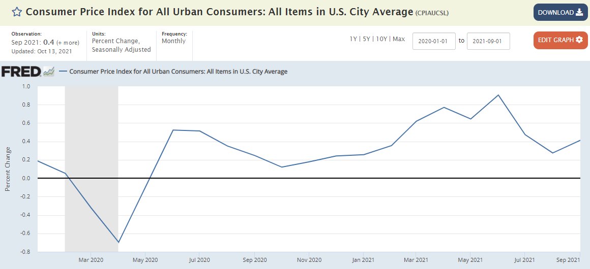 Claudia_Sahm's tweet photo. dammit, please, use facts!! consumer prices rose 0.4%, NOT 5.4%, from August 2021 to September 2021. https://t.co/9O2GNo09lo https://t.co/AR5Mxtj8P9
