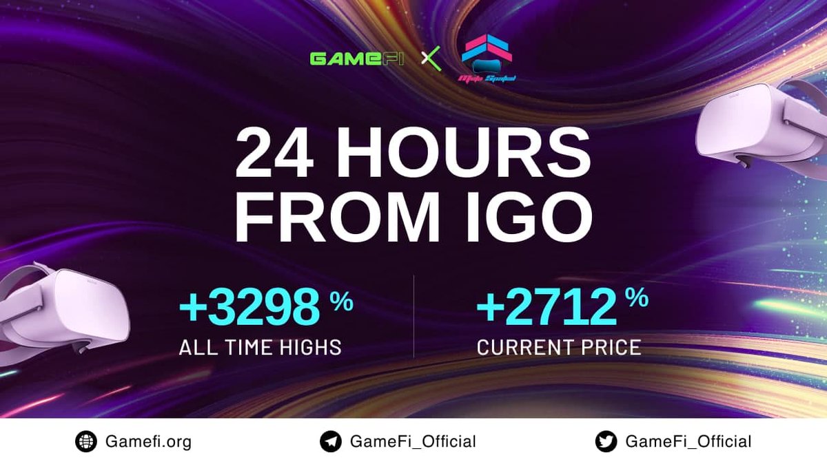 GameFi_Official's tweet photo. 🎉Congratulation to @MetaSpatial_io on their big achievement after IGO on #GameFi 💪

After 24 hours and $SPAT price achieves
🔺ATH x32 (+3298%)
🔺Current price x27 (+2712%)

#GameFi_IGO $GAFI https://t.co/lpRmGhfJxH