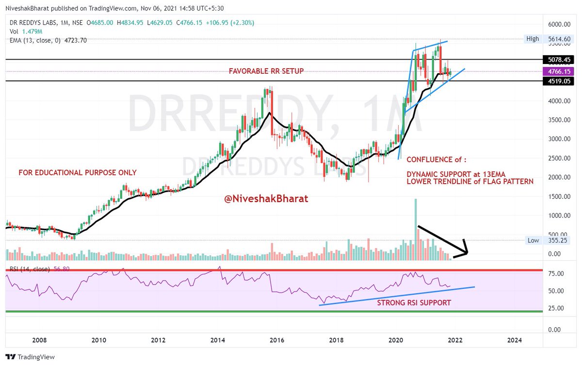 NiveshakBharat's tweet photo. #LOWRISKSETUPS

Observations on LT Charts 
Hence no ST Expectations should prevail

Have Proper RISK MANAGEMENT &amp; allocate accordingly

All Charts are accompanied with appropriate Explanations

RT for benefit of wider audience

#BERGERPAINT
#BRITANNIA
#DrREDDY
#IPCA

#BharatSahni https://t.co/tASAF3U4B1