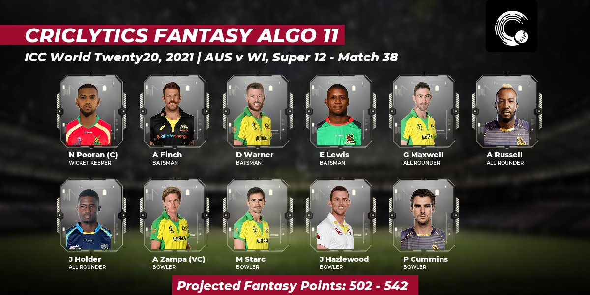 weRcricket's tweet photo. Here's the #Criclytics #AlgorithmXI fantasy team for today's #AUSvWI match.
Projected points: 502 - 542
Captain: Nicholas Pooran
Vice Captain: Adam Zampa
For more fantasy teams 👉 https://t.co/AJPT6XtQR2
#IWT #WIvAUS #AUSvsWI #WIvsAUS https://t.co/P6ezJ7aM4n