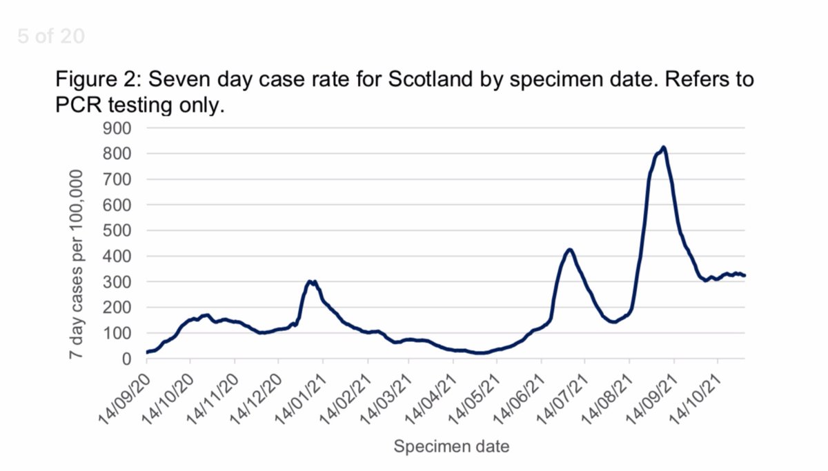 1/ We’ve observed small rise in cases again over last week, with 7d average 2786 cases/ day compared to 2436 cases / day in previous week. These are relatively small changes just now that can still be influenced by our behaviours- we can still reverse them.