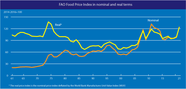 Shehryarkhalids's tweet photo. 1973 was the worst but we are now crossing the red line of 120. #foodcrisis https://t.co/8muad9IuKm