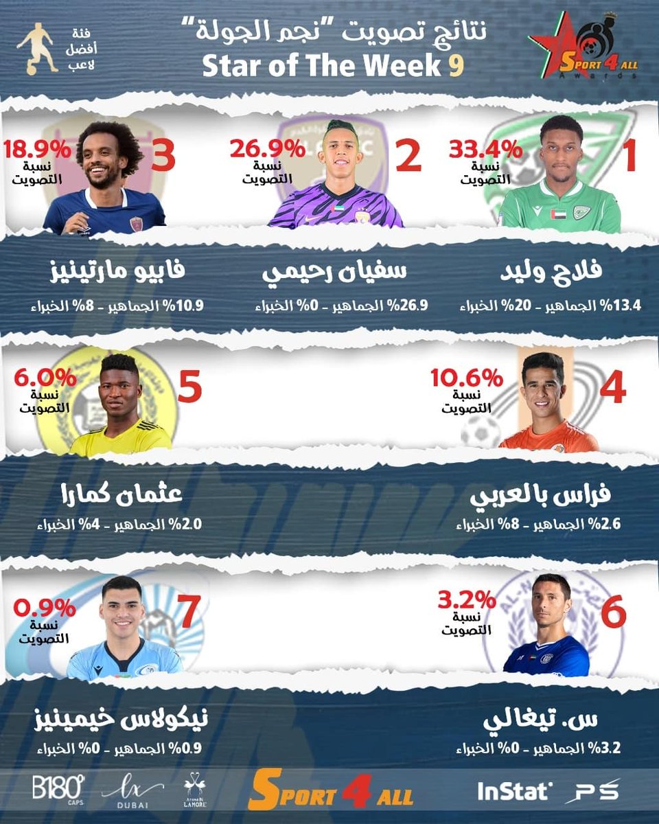 Sport_4All's tweet photo. لاعب خورفكان #فلاح_وليد أفضل لاعب في الجولة التاسعة من #دوري_ادنوك_للمحترفين عبر استفتاء #جائزة_سبورت_فور_اوول وذلك بعد تألقه في مباراة خورفكان والعروبة وحصوله على اغلبية أصوات الإستفتاء

الرعاة:
شركة ProSide لوكلاء اللاعبين
اروما دي لاموري للعطور

@KhorFakkanfc 
#sport4all https://t.co/MmypOpe5jB
